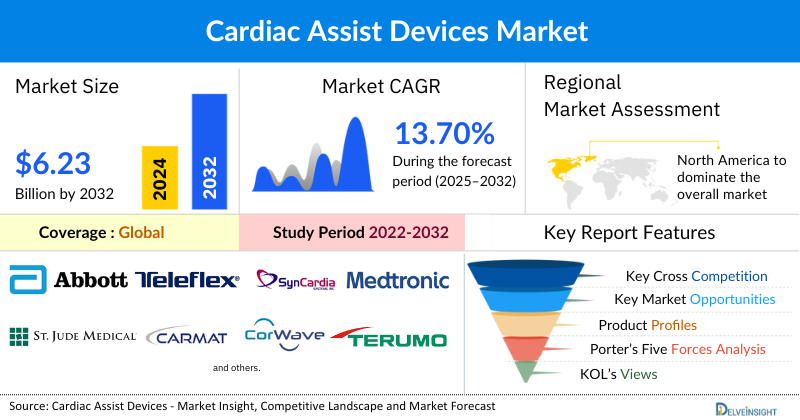 Cardiac Assist Devices Market
